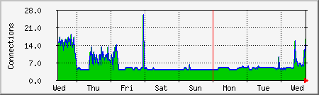 week