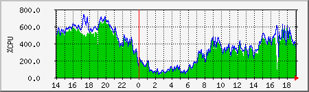 cpu Traffic Graph