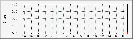 localhost.mem Traffic Graph