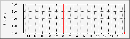 system_users Traffic Graph
